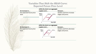 Variables That Shift the SRAS Curve:
Expected Future Price Level
An increase in …
shifts the short-run aggregate
supply curve … because …
the expected future price
level
workers and firms increase
wages and prices.
An decrease in …
shifts the short-run aggregate
supply curve … because …
the expected future price
level
workers and firms decrease
wages and prices.
 