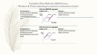 Variables That Shift the SRAS Curve:
Workers & Firms adjusting to incorrect estimation of price
level
An increase in …
shifts the short-run aggregate
supply curve … because …
workers and firms adjusting
to having previously
underestimated the price
level
workers and firms increase
wages and prices.
An decrease in …
shifts the short-run aggregate
supply curve … because …
workers and firms adjusting
to having previously
overestimated the price level
(rare)
workers and firms decrease
wages and prices.
 
