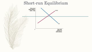 Short-run Equilibrium
 