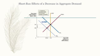 Short-Run Effects of a Decrease in Aggregate Demand
 