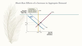 Short-Run Effects of a Increase in Aggregate Demand
 