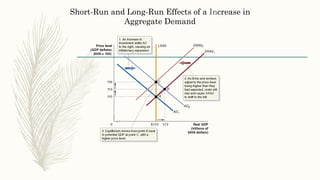 Short-Run and Long-Run Effects of a Increase in
Aggregate Demand
 