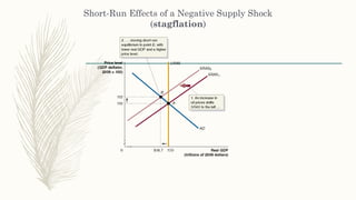 Short-Run Effects of a Negative Supply Shock
(stagflation)
 