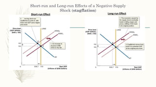 Short-run and Long-run Effects of a Negative Supply
Shock (stagflation)
Short-run Effect Long-run Effect
 