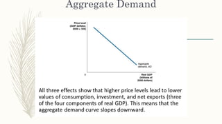 Aggregate Demand
 