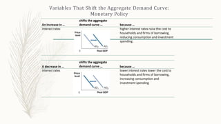 Variables That Shift the Aggregate Demand Curve:
Monetary Policy
An increase in …
shifts the aggregate
demand curve … because …
interest rates higher interest rates raise the cost to
households and firms of borrowing,
reducing consumption and investment
spending.
A decrease in …
shifts the aggregate
demand curve … because …
interest rates lower interest rates lower the cost to
households and firms of borrowing,
increasing consumption and
investment spending.
 