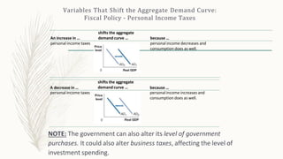 Variables That Shift the Aggregate Demand Curve:
Fiscal Policy - Personal Income Taxes
NOTE: The government can also alter its level of government
purchases. It could also alter business taxes, affecting the level of
investment spending.
An increase in …
shifts the aggregate
demand curve … because …
personal income taxes personal income decreases and
consumption does as well.
A decrease in …
shifts the aggregate
demand curve … because …
personal income taxes personal income increases and
consumption does as well.
 