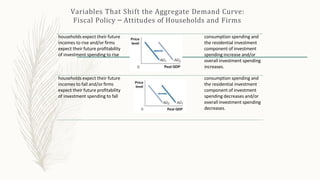 Variables That Shift the Aggregate Demand Curve:
Fiscal Policy – Attitudes of Households and Firms
households expect their future
incomes to rise and/or firms
expect their future profitability
of investment spending to rise
consumption spending and
the residential investment
component of investment
spending increase and/or
overall investment spending
increases.
households expect their future
incomes to fall and/or firms
expect their future profitability
of investment spending to fall
consumption spending and
the residential investment
component of investment
spending decreases and/or
overall investment spending
decreases.
 