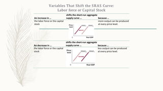 Variables That Shift the SRAS Curve:
Labor force or Capital Stock
An increase in …
shifts the short-run aggregate
supply curve … because …
the labor force or the capital
stock
more output can be produced
at every price level.
An decrease in …
shifts the short-run aggregate
supply curve … because …
the labor force or the capital
stock
less output can be produced
at every price level.
 