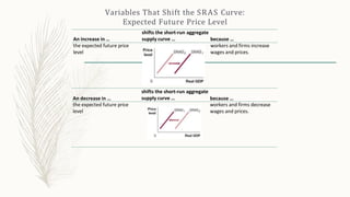 Variables That Shift the SRAS Curve:
Expected Future Price Level
An increase in …
shifts the short-run aggregate
supply curve … because …
the expected future price
level
workers and firms increase
wages and prices.
An decrease in …
shifts the short-run aggregate
supply curve … because …
the expected future price
level
workers and firms decrease
wages and prices.
 