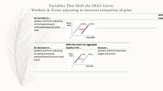 Variables That Shift the SRAS Curve:
Workers & Firms adjusting to incorrect estimation of price
An increase in …
shifts
supp
workers and firms adjusting
to having previously
underestimated the price
level
An decrease in …
shifts the short-run aggregate
supply curve … because …
workers and firms adjusting
to having previously
overestimated the price level
(rare)
workers and firms decrease
wages and prices.
 