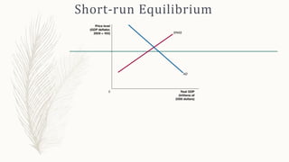 Short-run Equilibrium
 