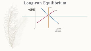 Long-run Equilibrium
 