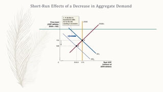 Short-Run Effects of a Decrease in Aggregate Demand
 