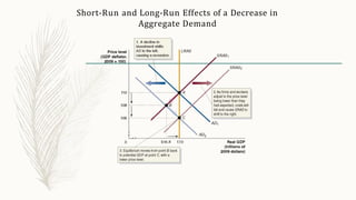 Short-Run and Long-Run Effects of a Decrease in
Aggregate Demand
 