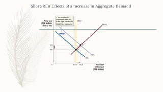 Short-Run Effects of a Increase in Aggregate Demand
 