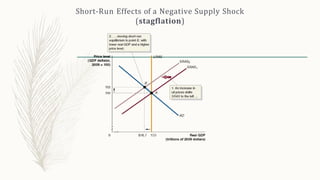 Short-Run Effects of a Negative Supply Shock
(stagflation)
 