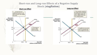 Short-run and Long-run Effects of a Negative Supply
Shock (stagflation)
Short-run Effect Long-run Effect
 