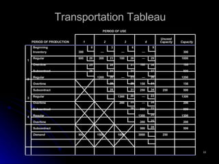 Transportation Tableau Unused PERIOD OF PRODUCTION 1 2 3 4 Capacity Capacity Beginning 0 3 6 9 Inventory 300 — — — 300 Regular 600 300 100 — 1000 Overtime 100 100 Subcontract 500 Regular 1200 — — 1200 Overtime 150 150 Subcontract 250 250 500 Regular 1300 — 1300 Overtime 200 — 200 Subcontract 500 500 Regular 1300 1300 Overtime 200 200 Subcontract 500 500 Demand 900 1500 1600 3000 250 1 2 3 4 PERIOD OF USE 20 23 26 29 25 28 31 34 28 31 34 37 20 23 26 25 28 31 28 31 34 20 23 25 28 28 31 20 25 28 