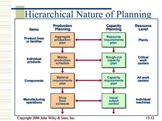 Hierarchical Nature of Planning Items Product lines or families Individual products Components Manufacturing operations Resource Level Plants Individual machines Critical work centers Production Planning Capacity Planning Resource requirements plan  Rough-cut capacity plan Capacity requirements plan Input/ output control Aggregate production plan Master production schedule Material requirements plan Shop floor schedule All work centers 