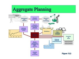 Aggregate Planning Figure 13.2 Master production schedule and MRP  systems Detailed work schedules Process planning and capacity decisions Aggregate plan for  production Product decisions Demand forecasts, orders Marketplace and  demand Research and technology Raw materials available External capacity (subcontractors) Workforce Inventory on hand 