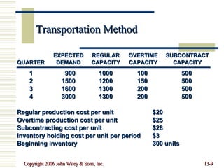 Transportation Method 1 900 1000 100 500 2 1500 1200 150 500 3 1600 1300 200 500 4 3000 1300 200 500 Regular production cost per unit $20 Overtime production cost per unit $25 Subcontracting cost per unit $28 Inventory holding cost per unit per period $3 Beginning inventory 300 units EXPECTED REGULAR OVERTIME SUBCONTRACT QUARTER DEMAND CAPACITY CAPACITY CAPACITY 