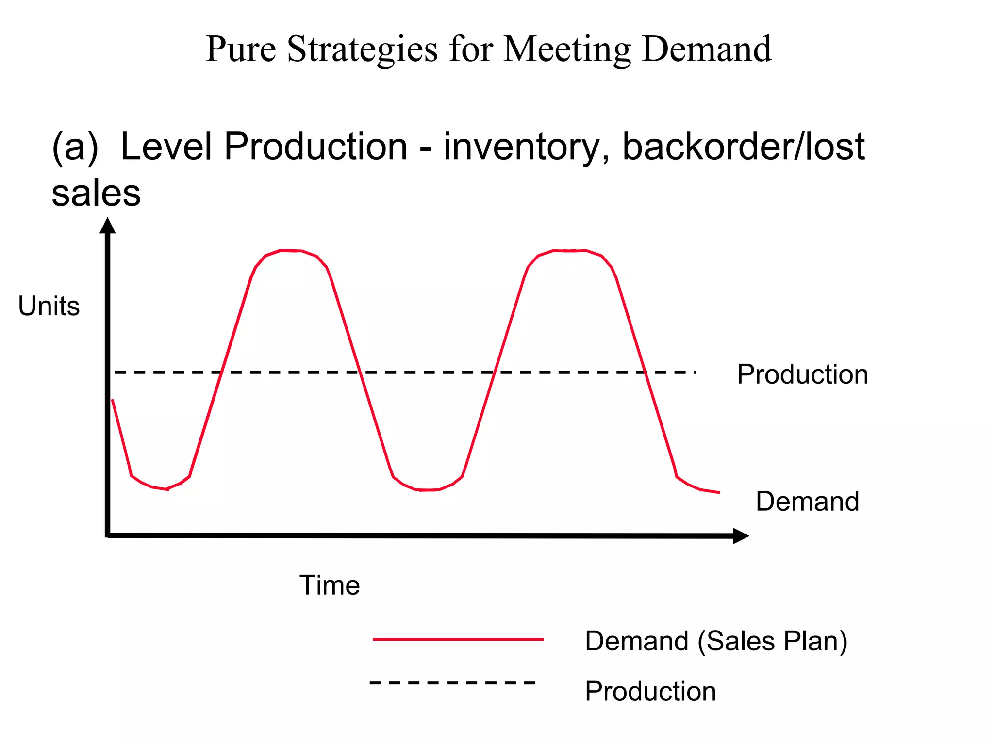 Pure Strategies for Meeting Demand (a)  Level Production - inventory, backorder/lost sales Units Time Production Demand (Sales Plan) Production Demand 