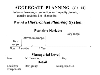 AGGREGATE  PLANNING   (Ch. 14) ,[object Object],Part of a  Hierarchical Planning System Planning Horizon   Long range Short range Intermediate range Now 2 months 1 Year 