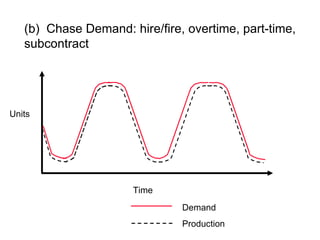 Time Units Demand Production (b)  Chase Demand: hire/fire, overtime, part-time, subcontract 
