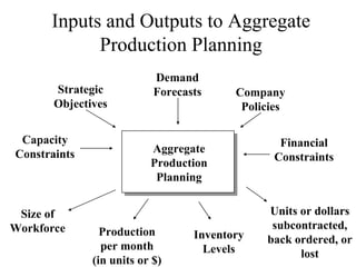 Inputs and Outputs to Aggregate Production Planning Aggregate Production Planning Demand Forecasts Company Policies Financial Constraints Strategic Objectives Capacity Constraints Size of Workforce Production per month (in units or $) Inventory Levels Units or dollars subcontracted, back ordered, or lost 