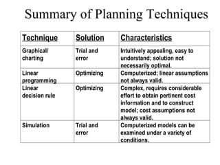 Summary of Planning Techniques 