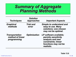 Aggregate-Planning-Heizer.ppt........... | PPT