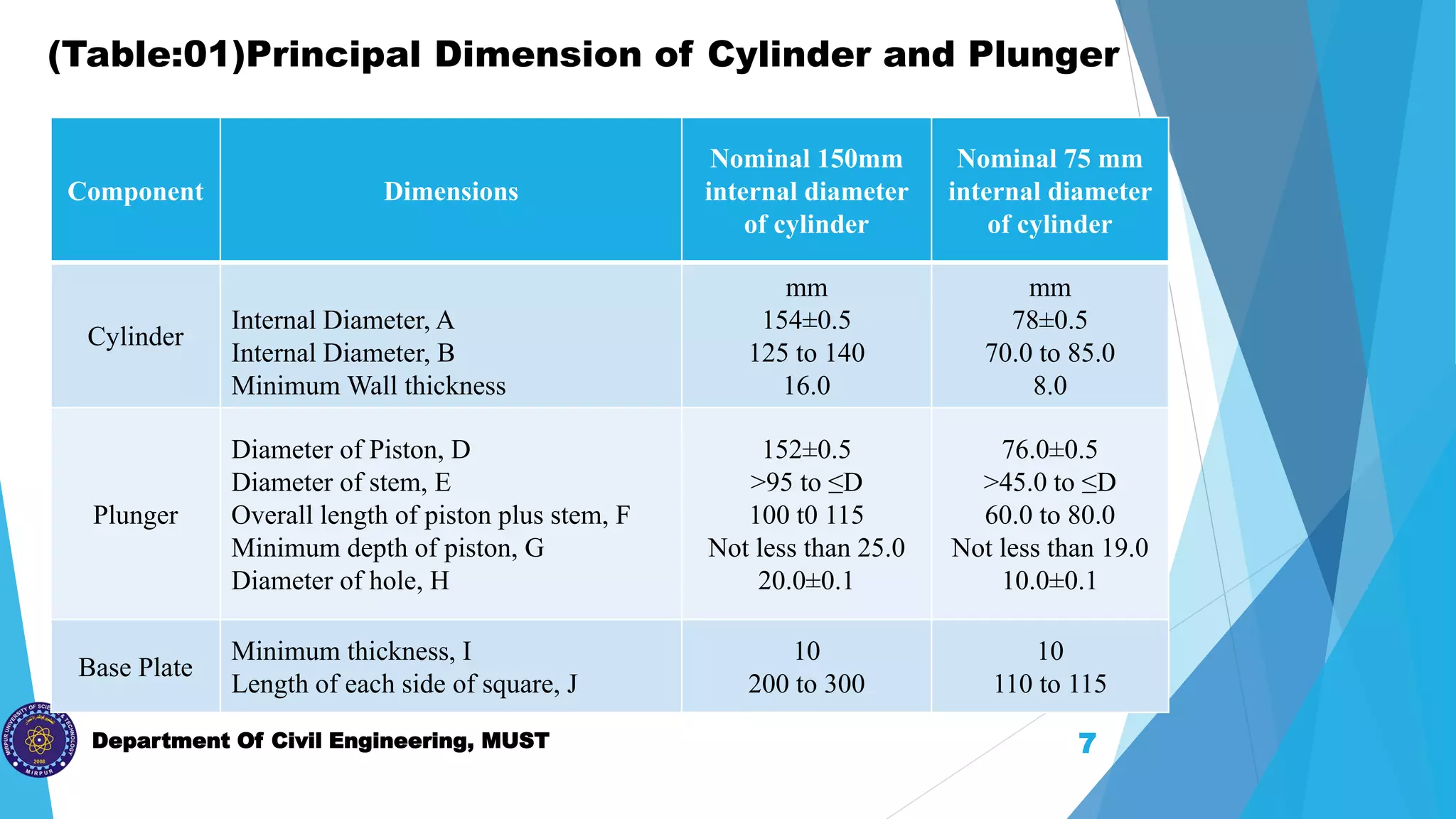 Department Of Civil Engineering, MUST
(Table:01)Principal Dimension of Cylinder and Plunger
7
Component Dimensions
Nominal 150mm
internal diameter
of cylinder
Nominal 75 mm
internal diameter
of cylinder
Cylinder
Internal Diameter, A
Internal Diameter, B
Minimum Wall thickness
mm
154±0.5
125 to 140
16.0
mm
78±0.5
70.0 to 85.0
8.0
Plunger
Diameter of Piston, D
Diameter of stem, E
Overall length of piston plus stem, F
Minimum depth of piston, G
Diameter of hole, H
152±0.5
>95 to ≤D
100 t0 115
Not less than 25.0
20.0±0.1
76.0±0.5
>45.0 to ≤D
60.0 to 80.0
Not less than 19.0
10.0±0.1
Base Plate
Minimum thickness, I
Length of each side of square, J
10
200 to 300
10
110 to 115
 