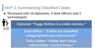 MVP 2: Summarizing Classified Cables
● Reviewed with 10 diplomats, 5 desk officers and 2
technologists
Diplomat: “Foggy Bottom is a cable monster.”
x10
Desk Officer : “Cables are classified,
unaggregated and unstructured.”
Policy Maker: “Cables don’t show
relationships I need to know.”
 