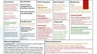 Beneficiaries
Mission AchievementMission Budget/Costs
Buy-In/Support
Deployment
Value PropositionKey Activities
Key Resources
Key Partners
CSO:
Santiago - Writing report about Boko Haram
Tyler - Analyzing relationship between known
members of BH and unclassified actors
Will Meeker - Travels to Nigeria for 2 years to
generate contacts for CSO, get Santiago data
Embassy Staff:
LES: Locally engaged staff
Caroline: Economic/ Political Officer at small
Embassy in stable country
James/Steve: Economic/ Political Officer at large
Embassy in an unstable country
Nick: Public Diplomacy Officer at busy Embassy
S/ES& Special Projects
Kapil Gupta: Commitment to show off our
demonstrate prototype
John Janek:Will send our prototype to
Mauritania Embassy friends w/DCM
Foreign Nationals:(OMS): Office
Management Specialists and LES
To implement and upkeep
program at each embassy with
updated information about
contacts from events/meetings
Individual FSO buy-in
DCM to okay program at 1
embassy as test case and
delegate time for FSO’s and LES
to test/use
Kapil Gupta: Commitment to
show off our demonstrate
prototype
CSO Sponsor: Santiago Stocker
IDEO team leader for QDDR
A Dev Garden Consulting: TAP,
SBIR, Accelerator/Combinator
and Angel Funding consulting,
connections, proposal writing
Beta starts in Nigeria
Embassy, with Vanguard
newspaper(English) and
twitter hexagon of Abuja
Target 8 Countries in MENA-
Saudi, Israel, Qatar... when
NLP+AI perfected, final
contract from DOS when
product 3.0 ready for
world-wide deployment
Need CSO to continue
connecting us upstream w/
former clients and
downstream with data
sources in field
DCM initial support, for 1 or
more POL/ECON sections
FSO to implement first 10
names that come to mind,
LES long term key holders
Source
Aggregation:
Gives organizations the ability to
identify most important actors in
rapidly evolving situations using
data mined from a breadth of
sources.
Hierarchy
visualization:ensure
people from all backgrounds can
analyze and filter relevant data
depending on their needs.
Extraction/
Suggestion: Perform
natural language processing
on news articles, twitter and
etc to extract categories and
information for informal
leaders. Suggest novel
contacts for each FSO based
on known network.
Improve CSO’s ability to write relevant reports by giving them tools for
passive “granular” data collection w/o Embassy involvement
Provide long-term contact management, node mapping software,
hierarchical ranking software, news feed of recent activity of known contacts
new contacts discovery
Contact suggestion that cuts reliable informant acquisition time in half
Current contact
management and
information collection
New contact discovery
and understanding
Previously published unclassified
reports commissioned by DOS
Nigerian news papers
gurdian, sahara Times, Punch,
Business day, Vanguard
Polis Backbone
SV companies /DOS projects who
are working in a similar space
aka SalesForce and Transparency
team
(partnerships)
Immediate: MVP--> Prototype that integrates w/ DOS Blackberry
Classic and Windows XP... sweat equity
FY1: Deployment to 1 Embassy: Travel to Target Embassy, Legal
Fees for DOS Cloud Review, 200 contract hours with AI & UIXUX
FY2-4: NLP Non-Latin Script- LinguaSys GlobalNLP, Full Time AI
expert to perfect contact suggestion, travel for sales/lobbying
 