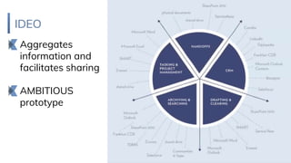 IDEO
Aggregates
information and
facilitates sharing
- AMBITIOUS
prototype
 