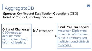 87Interviews
AggregateDB
Sponsor: Conflict and Stabilization Operations (CSO)
Point of Contact: Santiago Stocker
Original Challenge:
CSO needs to
acquire more
information about
informal leaders.
Final Problem Solved:
American Diplomats
have this information,
but it is unstructured,
inefficient and difficult
to access.
 