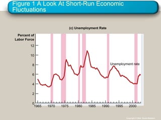 Figure 1 A Look At Short-Run Economic
Fluctuations
Percent of
Labor Force
(c) Unemployment Rate
0
2
4
6
8
10
12
1965 1970 1975 1980 1985 1990 1995 2000
Unemployment rate
Copyright © 2004 South-Western
 