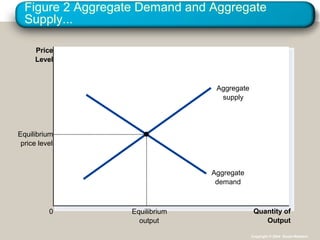 Figure 2 Aggregate Demand and Aggregate
Supply...
Quantity of
Output
Price
Level
0
Aggregate
supply
Aggregate
demand
Equilibrium
output
Equilibrium
price level
Copyright © 2004 South-Western
 