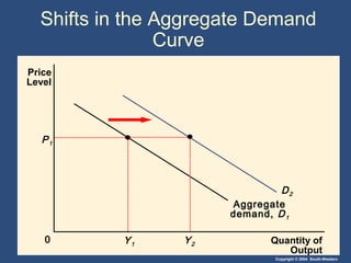 Copyright © 2004 South-Western
Shifts in the Aggregate Demand
Curve
Quantity of
Output
Price
Level
0
Aggregate
demand, D1
P1
Y1
D2
Y2
 