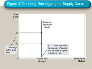 Figure 4 The Long-Run Aggregate-Supply Curve
Quantity of
Output
Natural rate
of output
Price
Level
0
Long-run
aggregate
supply
P2
1. A change
in the price
level . . .
2. . . . does not affect
the quantity of goods
and services supplied
in the long run.
P
Copyright © 2004 South-Western
 