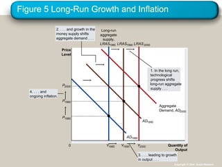 Figure 5 Long-Run Growth and Inflation
Quantity of
Output
Y1980
AD1980
AD1990
Aggregate
Demand, AD2000
Price
Level
0
Long-run
aggregate
supply,
LRAS1980
Y1990
LRAS1990
Y2000
LRAS2000
P1980
1. In the long run,
technological
progress shifts
long-run aggregate
supply . . .
4. . . . and
ongoing inflation.
3. . . . leading to growth
in output . . .
P1990
P2000
2. . . . and growth in the
money supply shifts
aggregate demand . . .
Copyright © 2004 South-Western
 