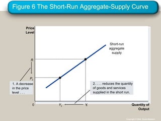 Figure 6 The Short-Run Aggregate-Supply Curve
Quantity of
Output
Price
Level
0
Short-run
aggregate
supply
1. A decrease
in the price
level . . .
2. . . . reduces the quantity
of goods and services
supplied in the short run.
Y
P
Y2
P2
Copyright © 2004 South-Western
 