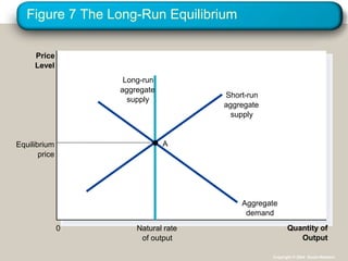 Figure 7 The Long-Run Equilibrium
Natural rate
of output
Quantity of
Output
Price
Level
0
Short-run
aggregate
supply
Long-run
aggregate
supply
Aggregate
demand
AEquilibrium
price
Copyright © 2004 South-Western
 