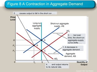 Figure 8 A Contraction in Aggregate Demand
Quantity of
Output
Price
Level
0
Short-run aggregate
supply, AS
Long-run
aggregate
supply
Aggregate
demand, AD
AP
Y
AD2
AS2
1. A decrease in
aggregate demand . . .
2. . . . causes output to fall in the short run . . .
3. . . . but over
time, the short-run
aggregate-supply
curve shifts . . .
4. . . . and output returns
to its natural rate.
CP3
BP2
Y2
Copyright © 2004 South-Western
 