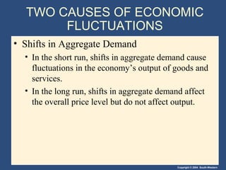 Copyright © 2004 South-Western
TWO CAUSES OF ECONOMIC
FLUCTUATIONS
• Shifts in Aggregate Demand
• In the short run, shifts in aggregate demand cause
fluctuations in the economy’s output of goods and
services.
• In the long run, shifts in aggregate demand affect
the overall price level but do not affect output.
 