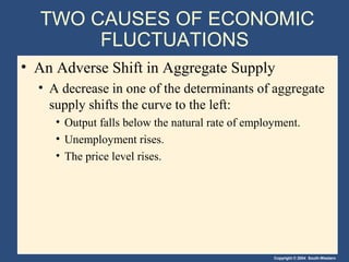 Copyright © 2004 South-Western
TWO CAUSES OF ECONOMIC
FLUCTUATIONS
• An Adverse Shift in Aggregate Supply
• A decrease in one of the determinants of aggregate
supply shifts the curve to the left:
• Output falls below the natural rate of employment.
• Unemployment rises.
• The price level rises.
 