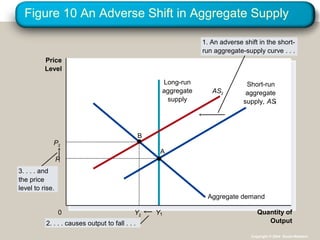 Figure 10 An Adverse Shift in Aggregate Supply
Quantity of
Output
Price
Level
0
Aggregate demand
3. . . . and
the price
level to rise.
2. . . . causes output to fall . . .
1. An adverse shift in the short-
run aggregate-supply curve . . .
Short-run
aggregate
supply, AS
Long-run
aggregate
supply
Y
A
P
AS2
B
Y2
P2
Copyright © 2004 South-Western
 