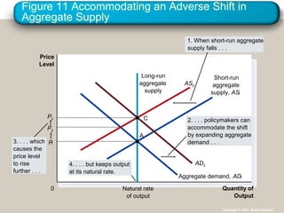 Figure 11 Accommodating an Adverse Shift in
Aggregate Supply
Quantity of
Output
Natural rate
of output
Price
Level
0
Short-run
aggregate
supply, AS
Long-run
aggregate
supply
Aggregate demand, AD
P2
A
P
AS2
3. . . . which
causes the
price level
to rise
further . . .
4. . . . but keeps output
at its natural rate.
2. . . . policymakers can
accommodate the shift
by expanding aggregate
demand . . .
1. When short-run aggregate
supply falls . . .
AD2
CP3
Copyright © 2004 South-Western
 