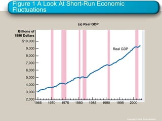 Figure 1 A Look At Short-Run Economic
Fluctuations
Billions of
1996 Dollars
Real GDP
(a) Real GDP
$10,000
9,000
8,000
7,000
6,000
5,000
4,000
3,000
2,000
1965 1970 1975 1980 1985 1990 1995 2000
Copyright © 2004 South-Western
 